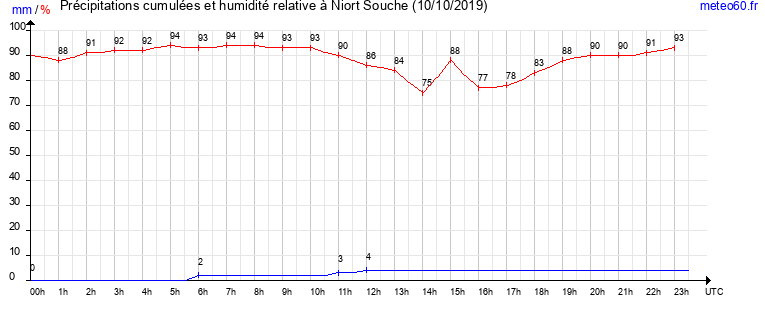 cumul des precipitations