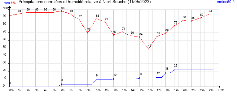 cumul des precipitations