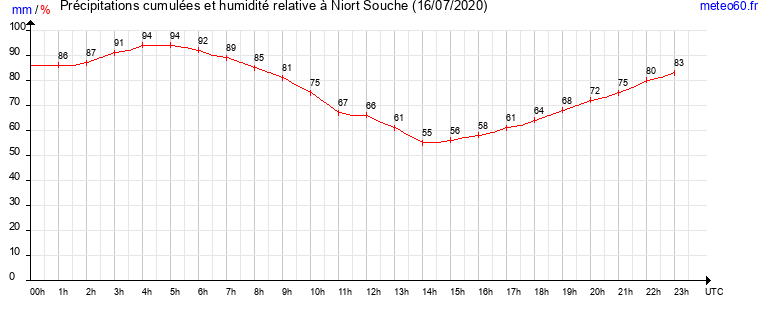 cumul des precipitations