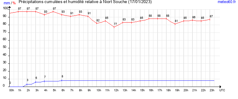 cumul des precipitations