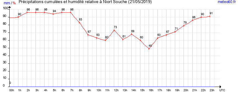 cumul des precipitations