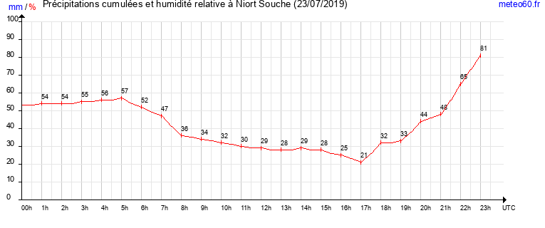 cumul des precipitations