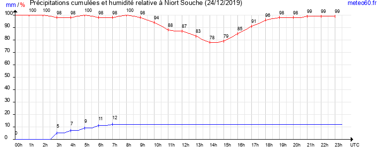 cumul des precipitations