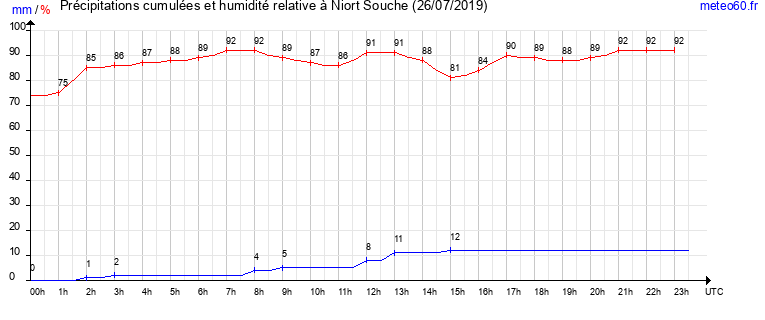 cumul des precipitations