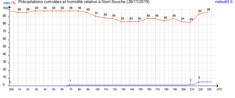 cumul des precipitations