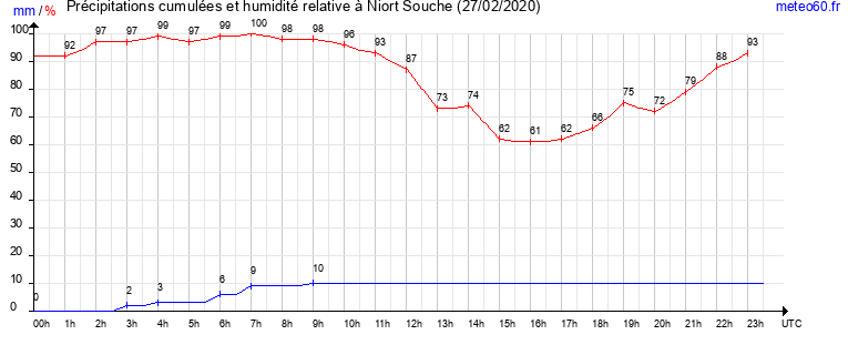 cumul des precipitations