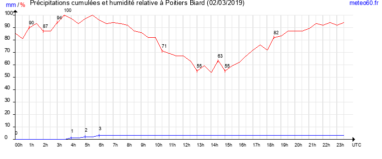 cumul des precipitations