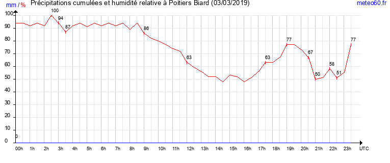 cumul des precipitations