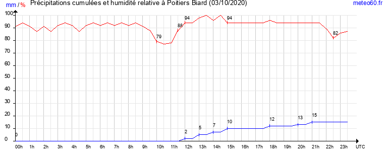 cumul des precipitations