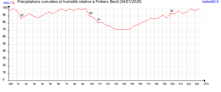 cumul des precipitations