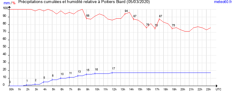 cumul des precipitations