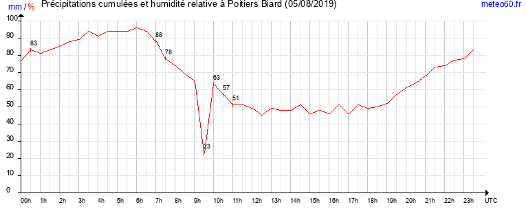 cumul des precipitations