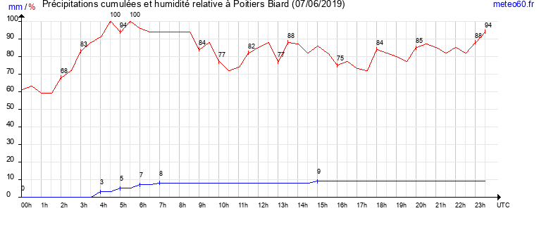 cumul des precipitations