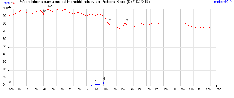 cumul des precipitations