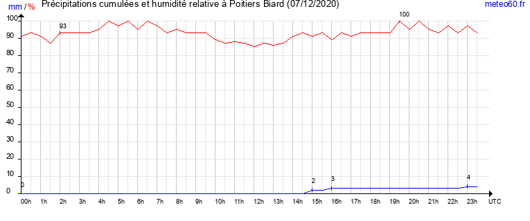 cumul des precipitations