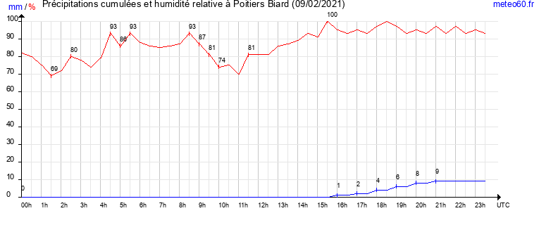 cumul des precipitations