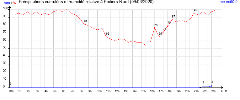 cumul des precipitations