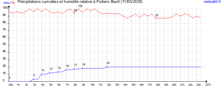 cumul des precipitations