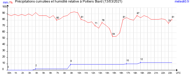 cumul des precipitations