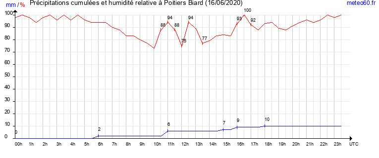 cumul des precipitations