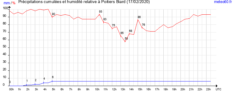 cumul des precipitations