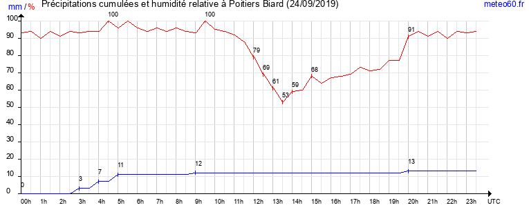 cumul des precipitations