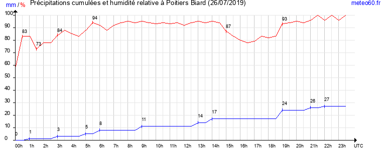 cumul des precipitations