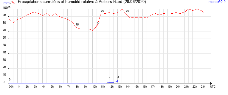 cumul des precipitations