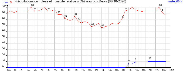 cumul des precipitations