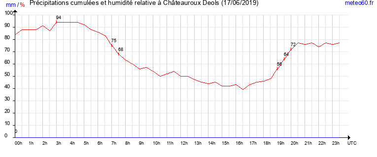 cumul des precipitations