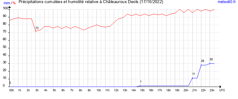 cumul des precipitations