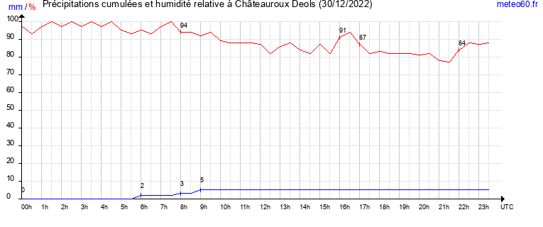 cumul des precipitations