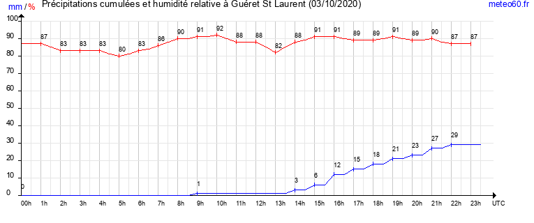 cumul des precipitations