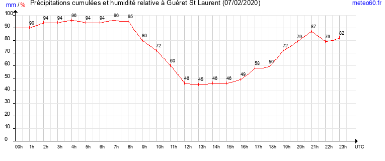 cumul des precipitations