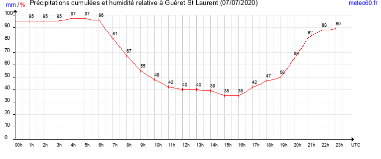 cumul des precipitations