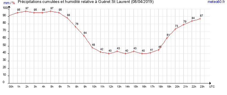 cumul des precipitations