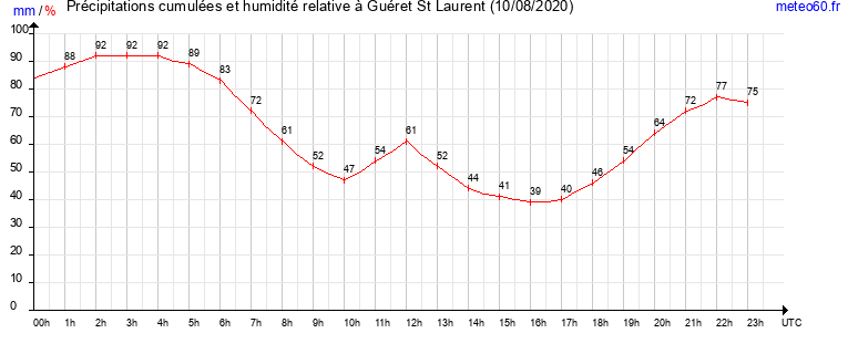 cumul des precipitations