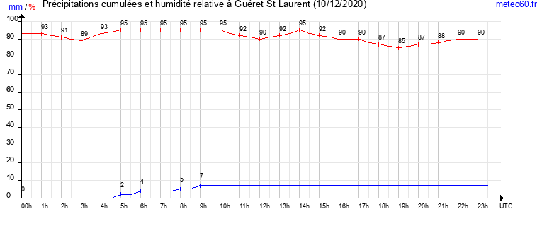 cumul des precipitations