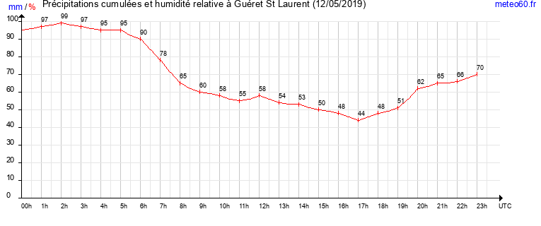 cumul des precipitations