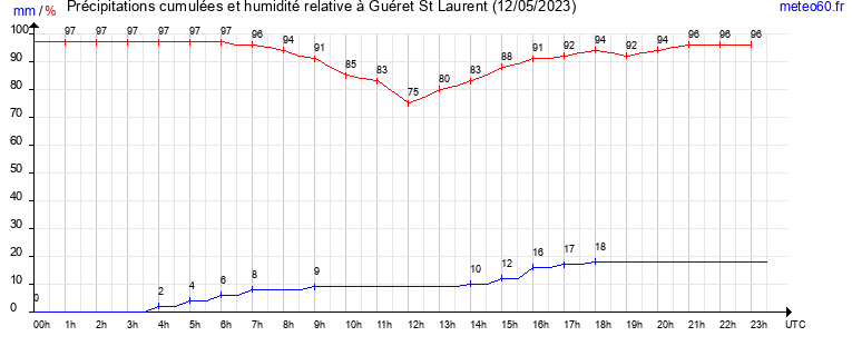 cumul des precipitations