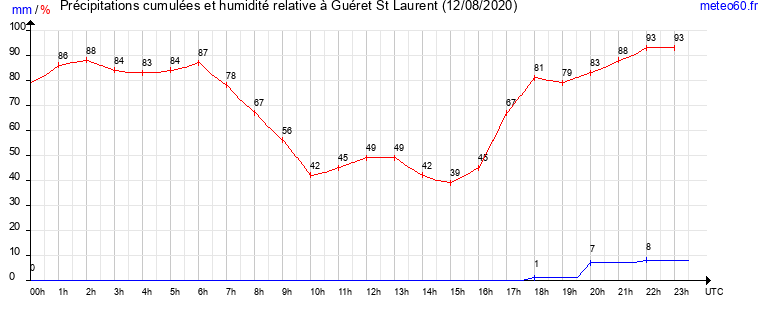 cumul des precipitations