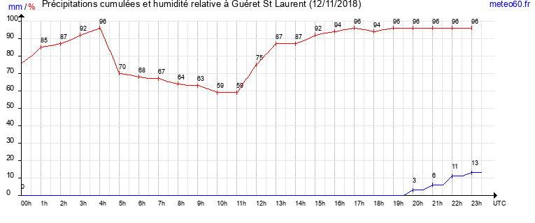 cumul des precipitations