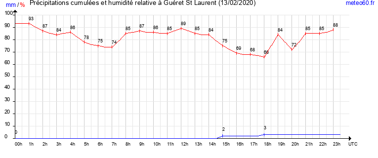 cumul des precipitations