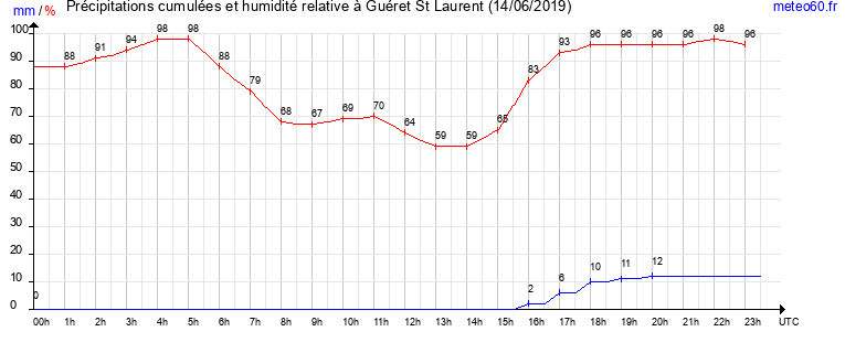 cumul des precipitations