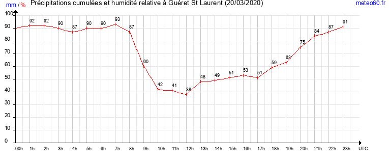 cumul des precipitations