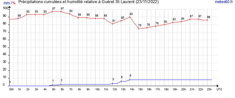 cumul des precipitations