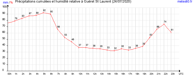 cumul des precipitations