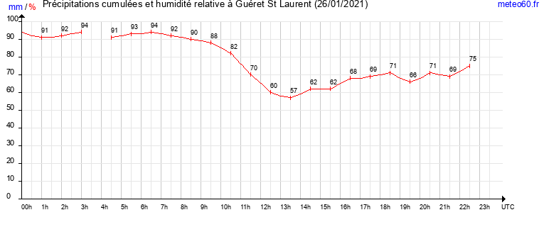 cumul des precipitations