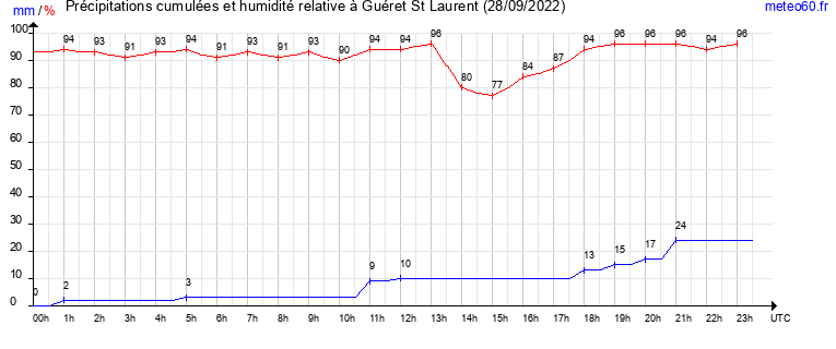 cumul des precipitations