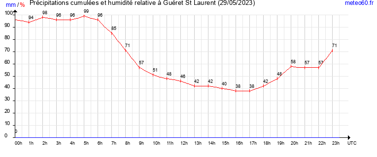 cumul des precipitations